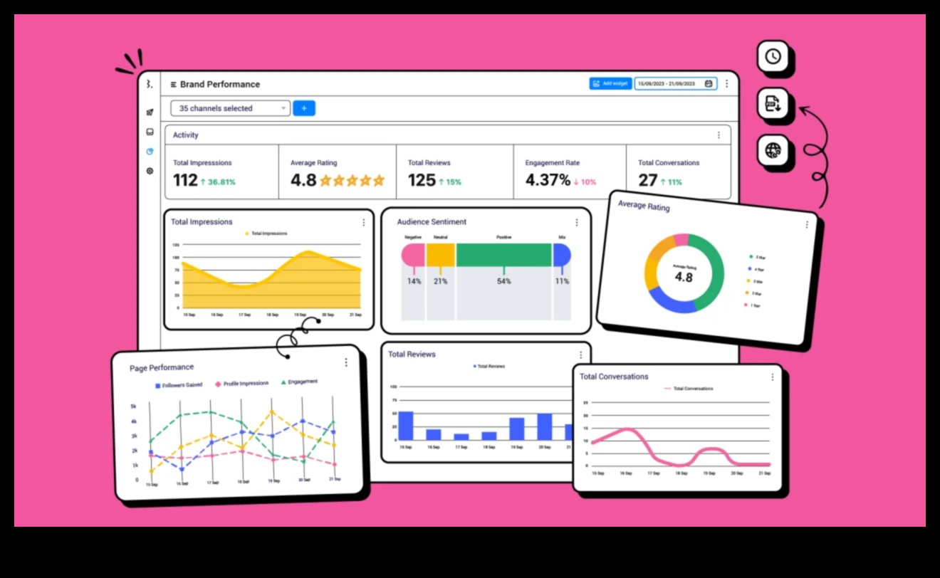 15 Συμβουλές που πρέπει να γνωρίζετε για την ανάλυση των αναλύσεων αφοσίωσης στα μέσα κοινωνικής δικτύωσης
