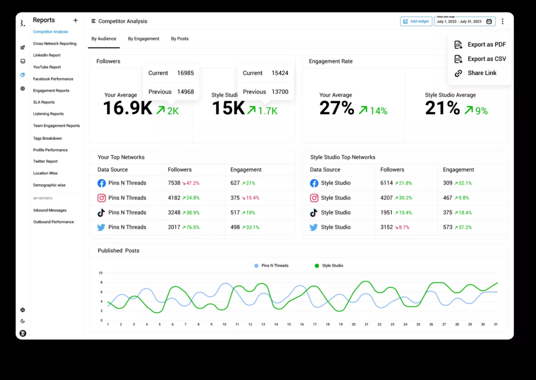 15 Συμβουλές που πρέπει να γνωρίζετε για την ανάλυση των αναλύσεων αφοσίωσης στα μέσα κοινωνικής δικτύωσης