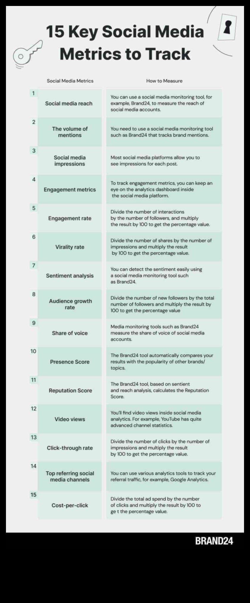 15 Συμβουλές που πρέπει να γνωρίζετε για την ανάλυση των αναλύσεων αφοσίωσης στα μέσα κοινωνικής δικτύωσης