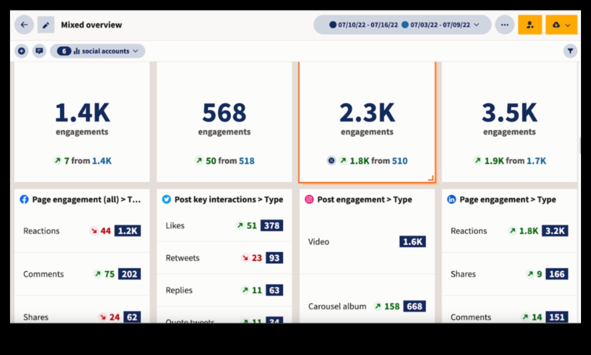 10 βασικές μετρήσεις στα Social Media Analytics που πρέπει να γνωρίζετε
