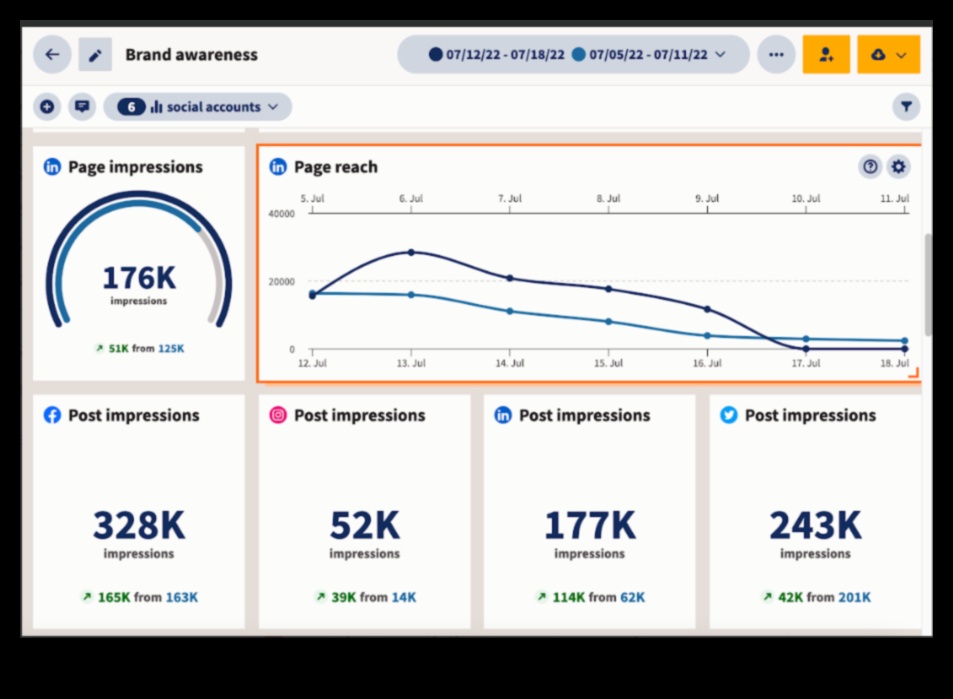 10 βασικές μετρήσεις στα Social Media Analytics που πρέπει να γνωρίζετε