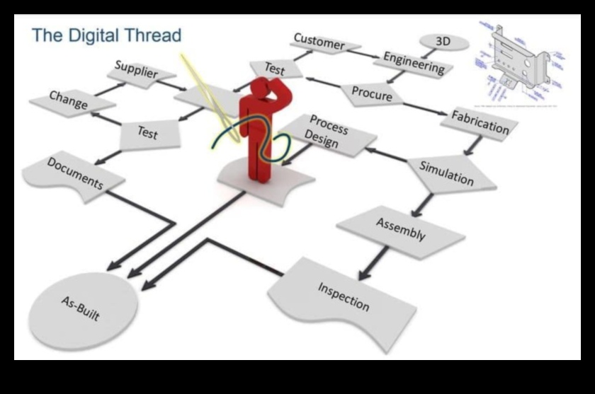 Digital Threads: Weaving the Fabric of Social Networking